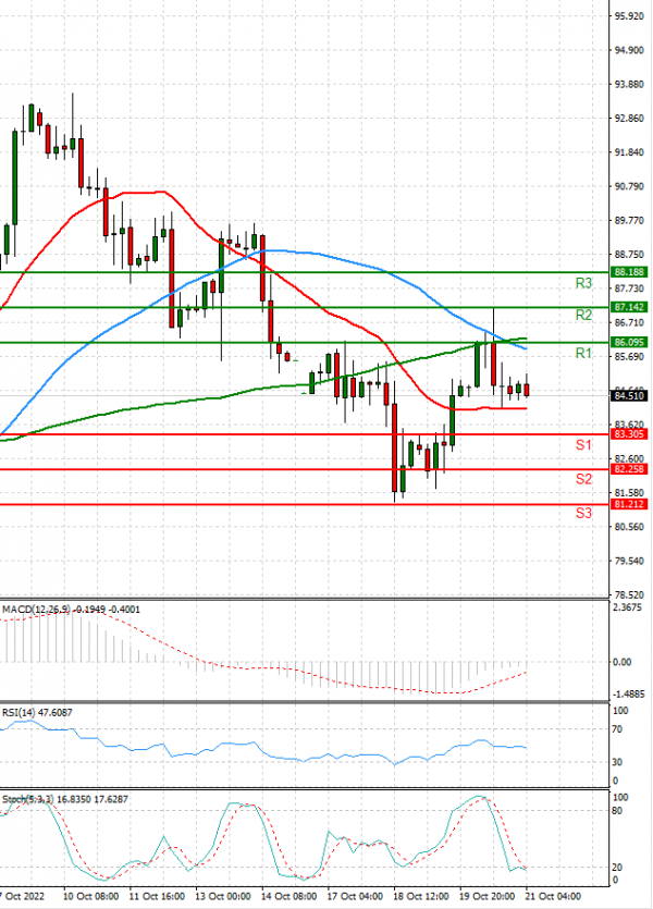 Crude Oil Analysis Technical analysis 21/10/2022